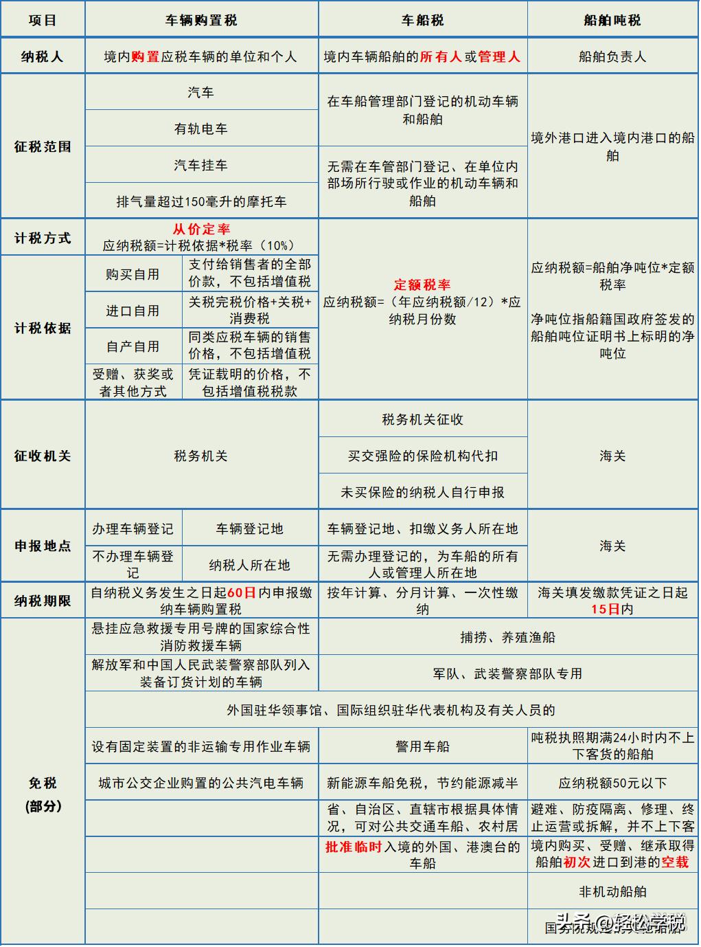 最新车船税政策解读及其影响分析