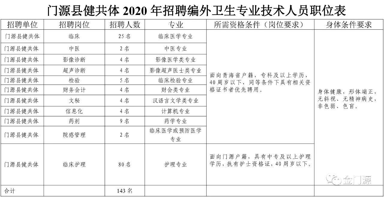 门源回族自治县卫生健康局招聘启事