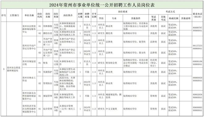 莱城区自然资源和规划局招聘新公告解析