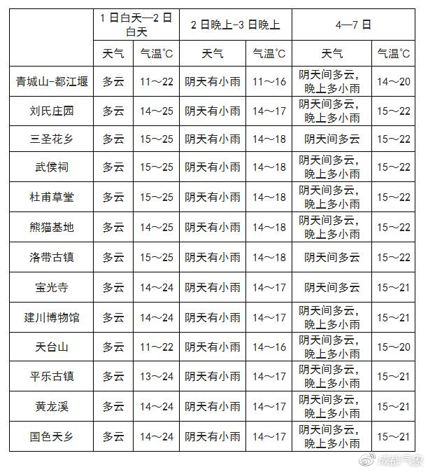 美借岗村天气预报更新通知