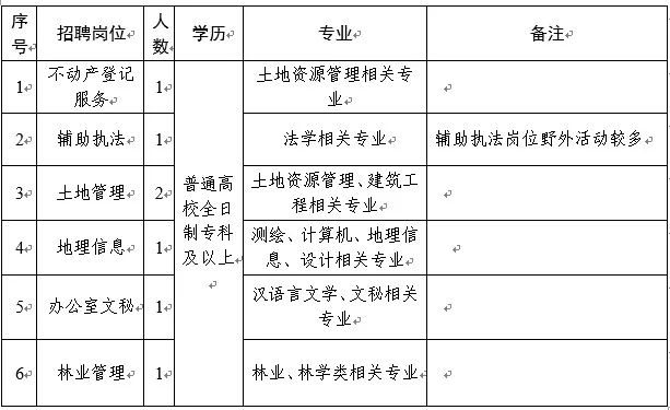 农安县自然资源和规划局最新招聘信息详解