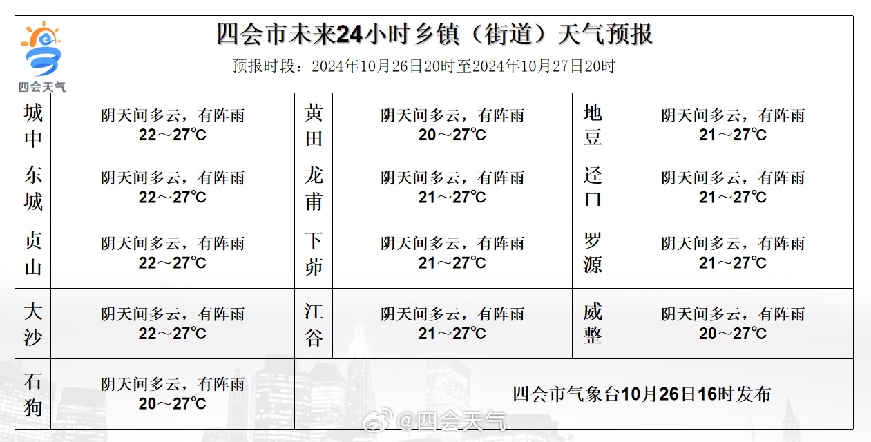 古乐村天气预报更新通知