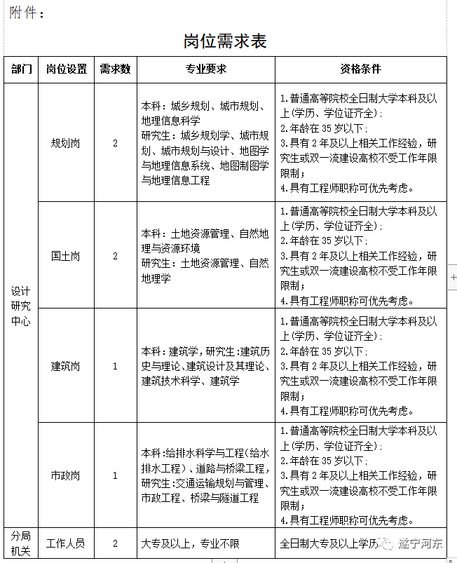 临泉县自然资源和规划局最新招聘公告详解