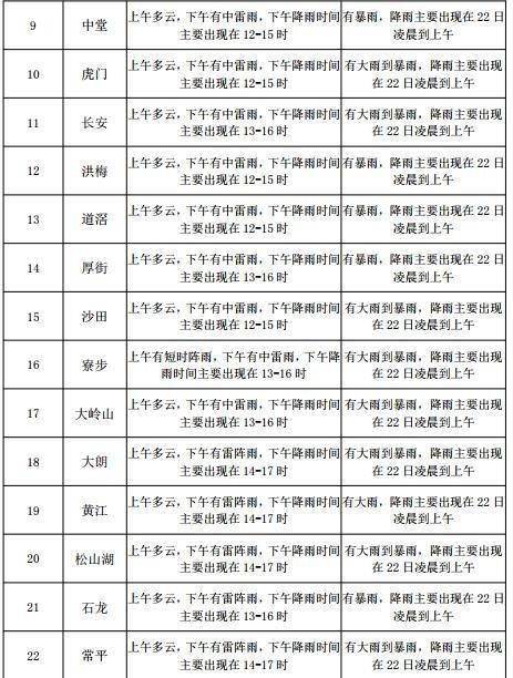 大学东路街道天气预报更新通知