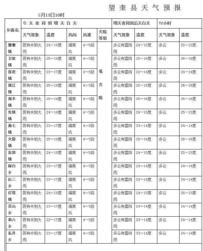 望奎镇天气预报更新通知