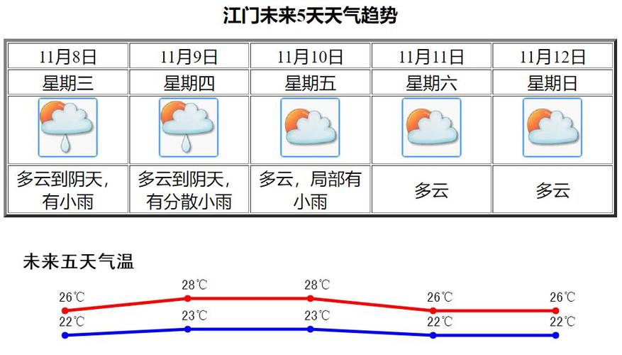 外江社区天气预报更新通知