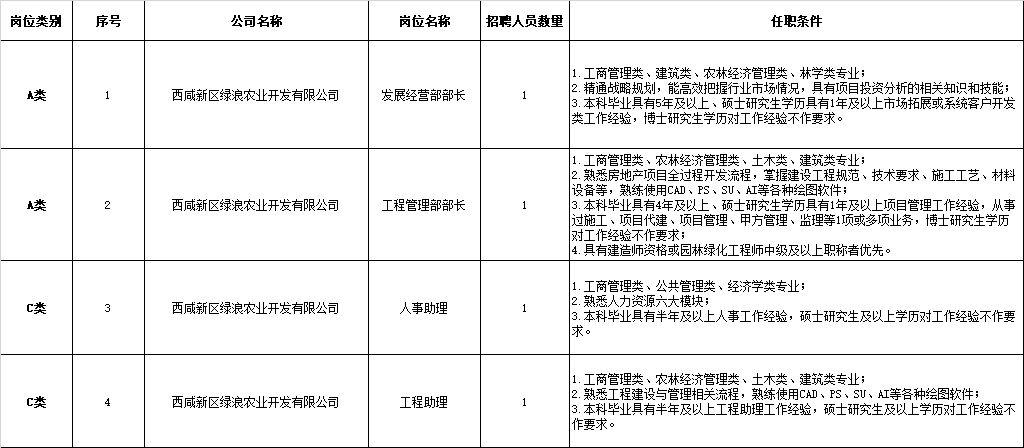 农业经济开发区最新招聘启事及相关概述