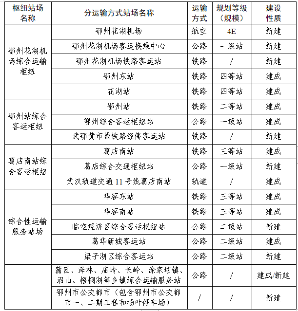 鄂州市交通局未来发展规划展望