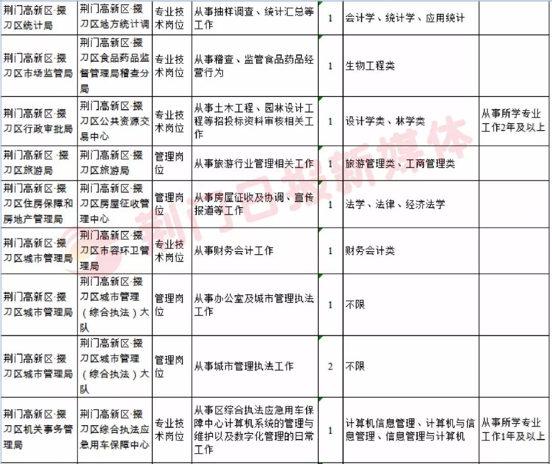 荆门市林业局最新招聘信息全面解析