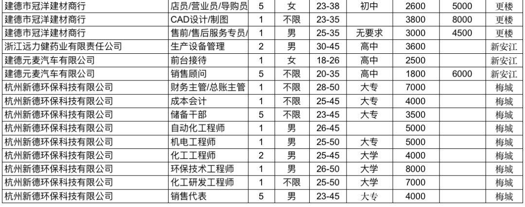 建德市发展和改革局最新招聘动态发布