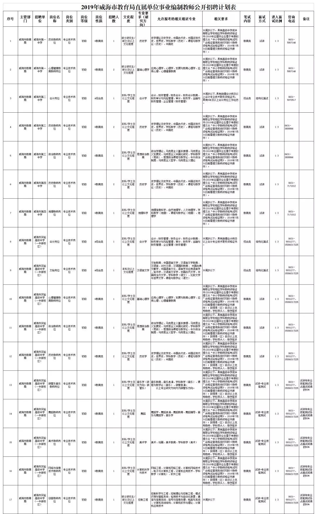 环翠区初中最新招聘概览