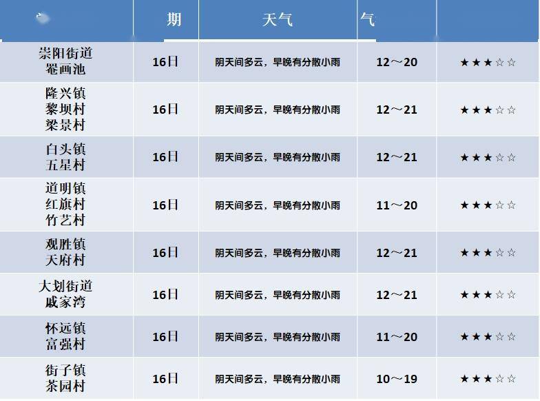 栟茶镇天气预报更新通知