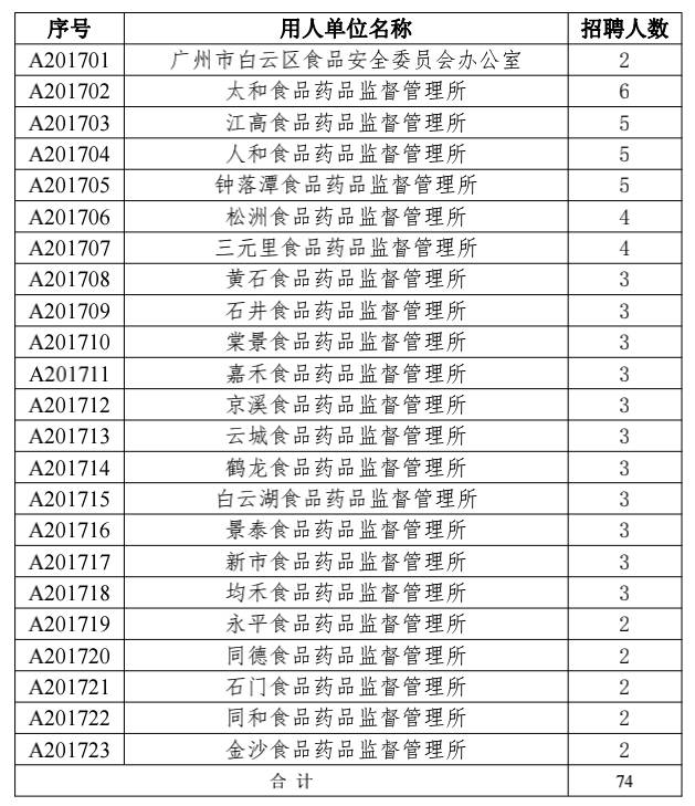 梧州市食品药品监督管理局最新招聘公告解读