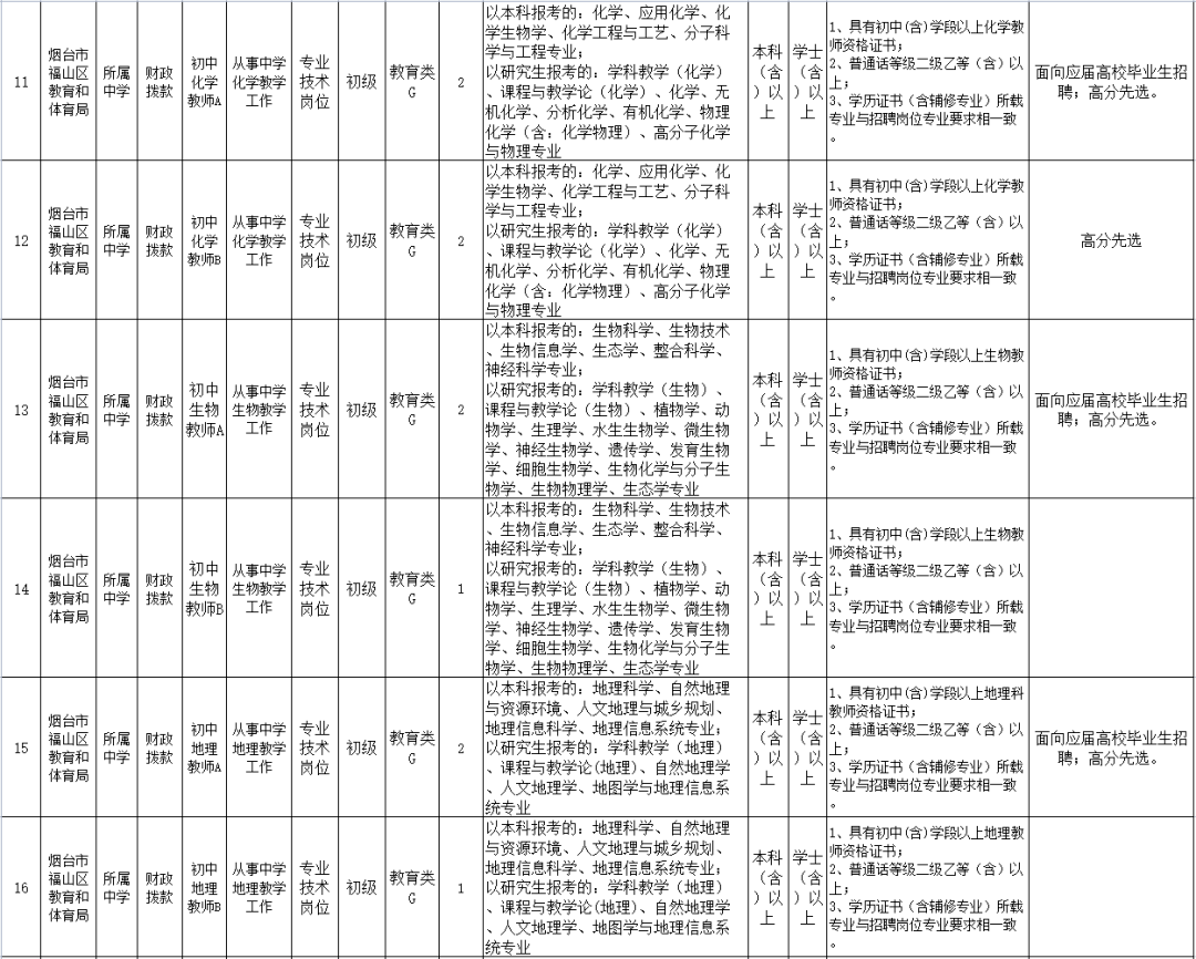 福山区初中最新招聘公告详解